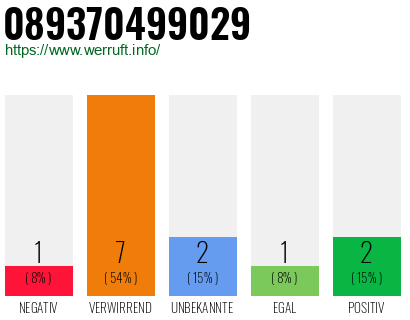 Telefonnummer 089370499029