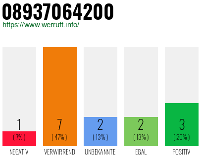 Rufnummer 08937064200 Telefonnummer 08937064200