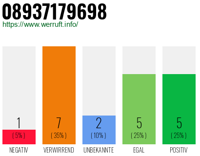 Rufnummer 08937179698 Telefonnummer 08937179698