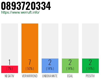 Rufnummer 0893720334 Telefonnummer 0893720334
