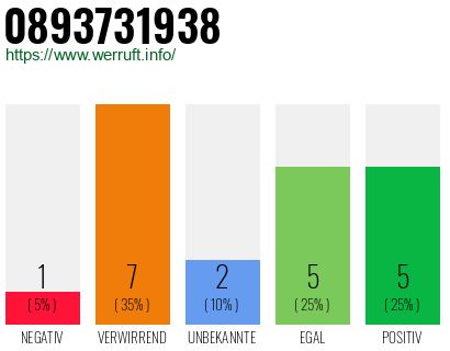 Rufnummer 0893731938 Telefonnummer 0893731938