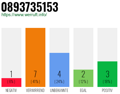 Rufnummer 0893735153 Telefonnummer 0893735153