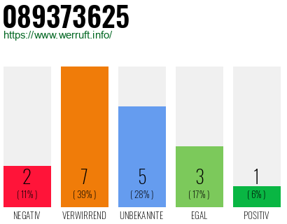 Rufnummer 089373625 Telefonnummer 089373625