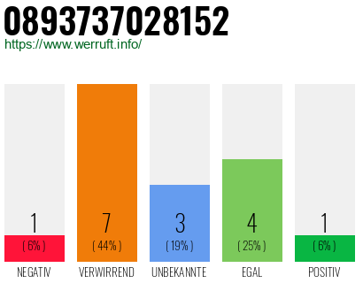 Rufnummer 0893737028152 Telefonnummer 0893737028152