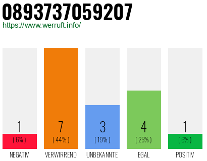 Rufnummer 0893737059207 Telefonnummer 0893737059207