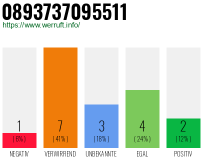 Rufnummer 0893737095511 Telefonnummer 0893737095511