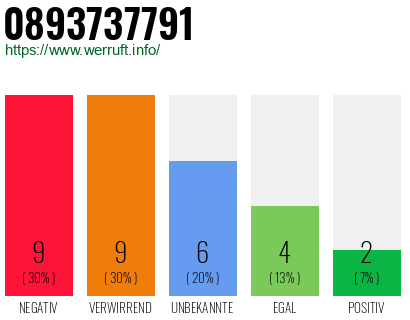 Rufnummer 0893737791 Telefonnummer 0893737791