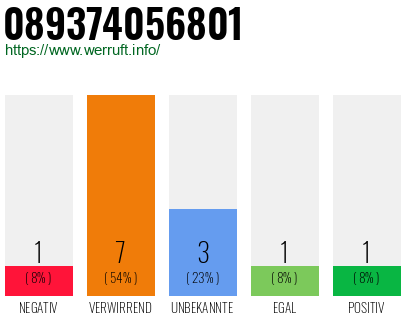 Rufnummer 089374056801 Telefonnummer 089374056801