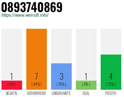 Rufnummer 0893740869 Telefonnummer 0893740869