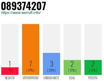 Rufnummer 089374207 Telefonnummer 089374207