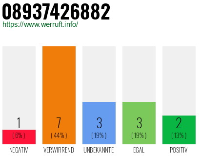 Rufnummer 08937426882 Telefonnummer 08937426882