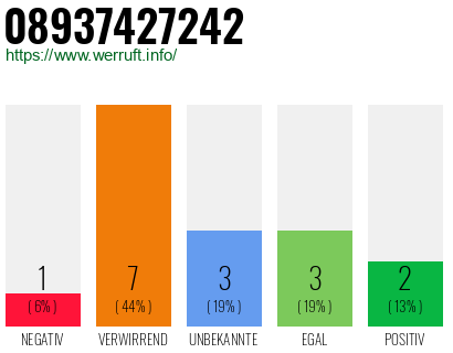 Rufnummer 08937427242 Telefonnummer 08937427242