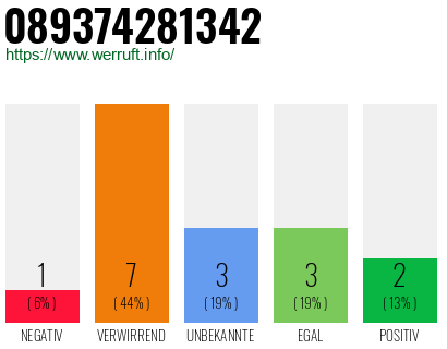 Rufnummer 089374281342 Telefonnummer 089374281342