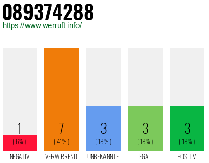 Rufnummer 089374288 Telefonnummer 089374288