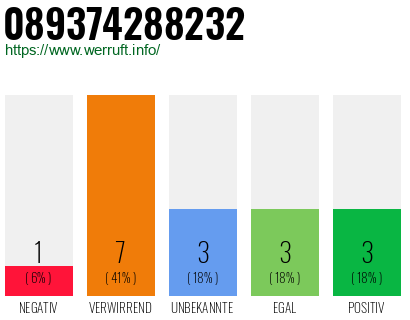 Rufnummer 089374288232 Telefonnummer 089374288232