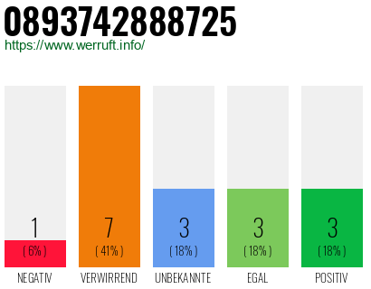 Rufnummer 0893742888725 Telefonnummer 0893742888725