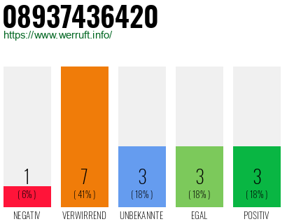 Rufnummer 08937436420 Telefonnummer 08937436420