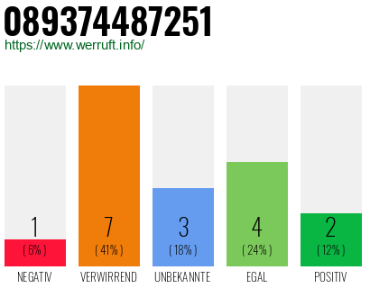 Rufnummer 089374487251 Telefonnummer 089374487251