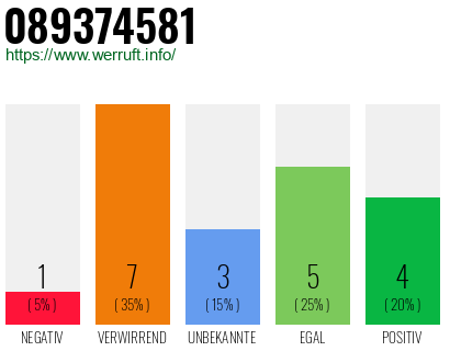 Rufnummer 089374581 Telefonnummer 089374581