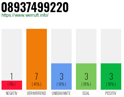 Rufnummer 08937499220 Telefonnummer 08937499220