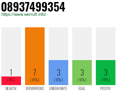 Rufnummer 08937499354 Telefonnummer 08937499354