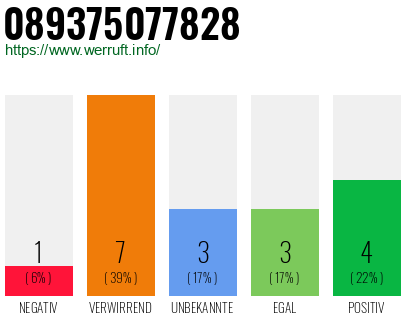 Rufnummer 089375077828 Telefonnummer 089375077828