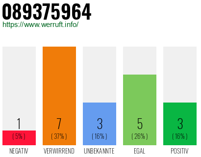 Rufnummer 089375964 Telefonnummer 089375964