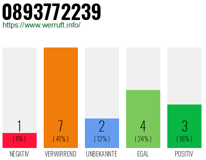 Rufnummer 0893772239 Telefonnummer 0893772239