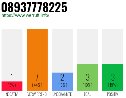 Rufnummer 08937778225 Telefonnummer 08937778225