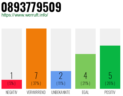 Rufnummer 0893779509 Telefonnummer 0893779509