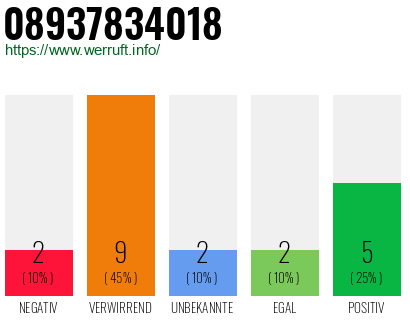 Rufnummer 08937834018 Telefonnummer 08937834018