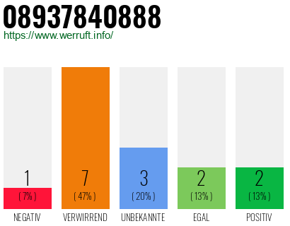 Rufnummer 08937840888 Telefonnummer 08937840888