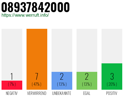 Rufnummer 08937842000 Telefonnummer 08937842000