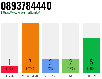 Rufnummer 0893784440 Telefonnummer 0893784440
