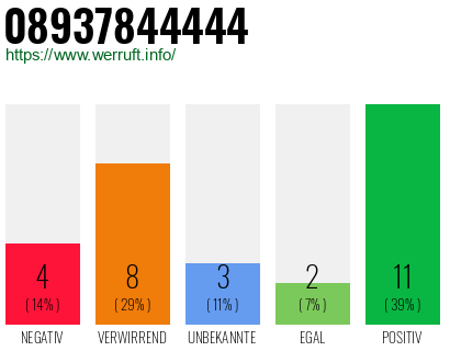 Rufnummer 08937844444 Telefonnummer 08937844444
