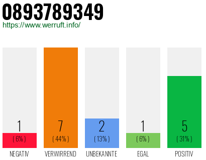Rufnummer 0893789349 Telefonnummer 0893789349