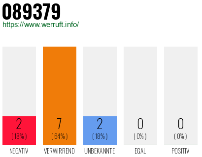 Rufnummer 089379 Telefonnummer 089379