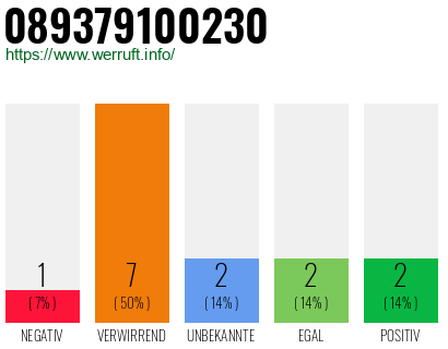 Rufnummer 089379100230 Telefonnummer 089379100230