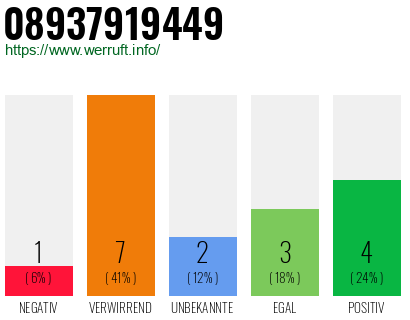Rufnummer 08937919449 Telefonnummer 08937919449