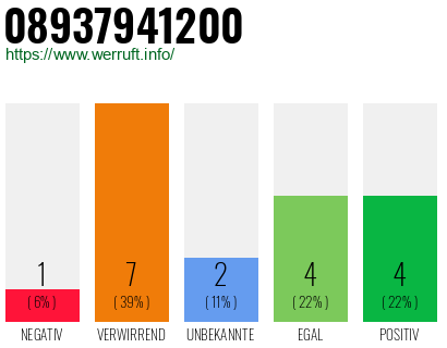 Rufnummer 08937941200 Telefonnummer 08937941200