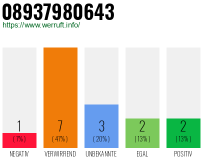 Rufnummer 08937980643 Telefonnummer 08937980643