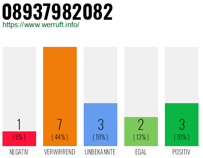 Rufnummer 08937982082 Telefonnummer 08937982082