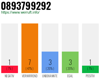 Rufnummer 0893799292 Telefonnummer 0893799292