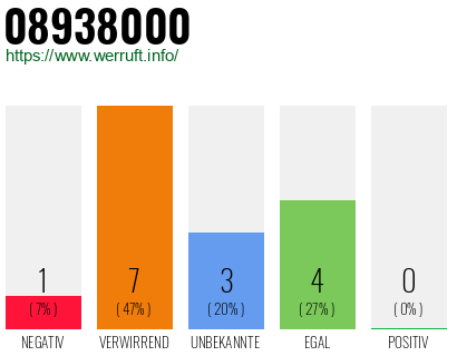 Rufnummer 08938000 Telefonnummer 08938000