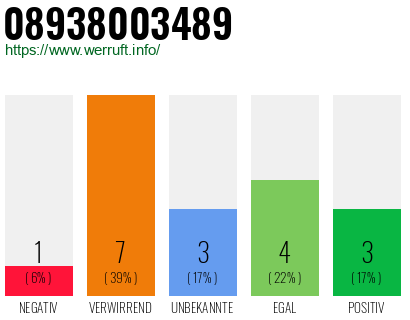 Rufnummer 08938003489 Telefonnummer 08938003489