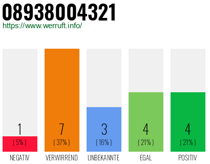 Rufnummer 08938004321 Telefonnummer 08938004321