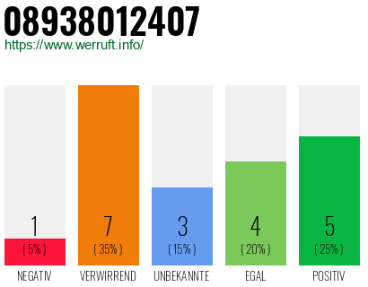 Rufnummer 08938012407 Telefonnummer 08938012407