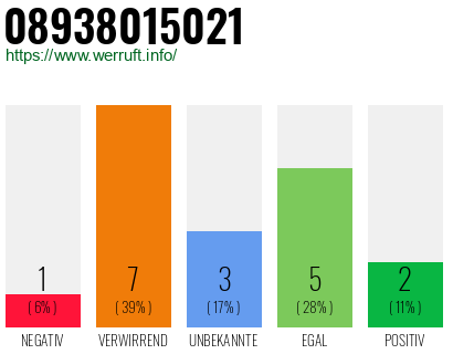 Rufnummer 08938015021 Telefonnummer 08938015021