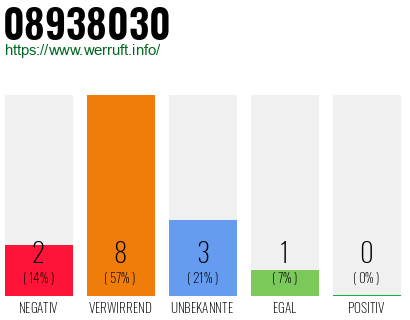 Rufnummer 08938030 Telefonnummer 08938030