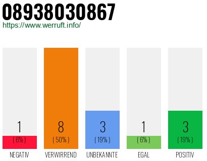 Rufnummer 08938030867 Telefonnummer 08938030867